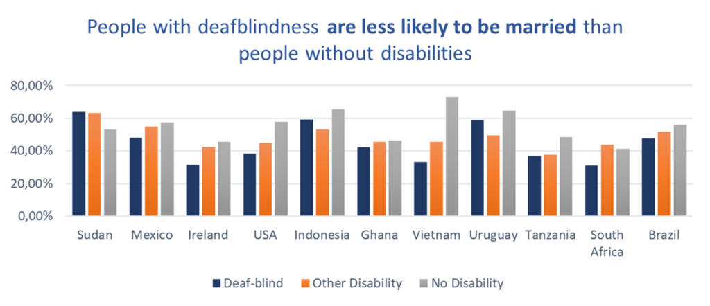 People with deafblindness are less likely to be married than people without disabilities