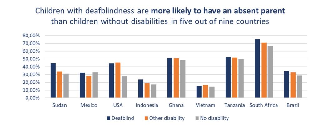 Children with deafblindness are more likely to have an absent parent than children without disabilities in five out of nine countries