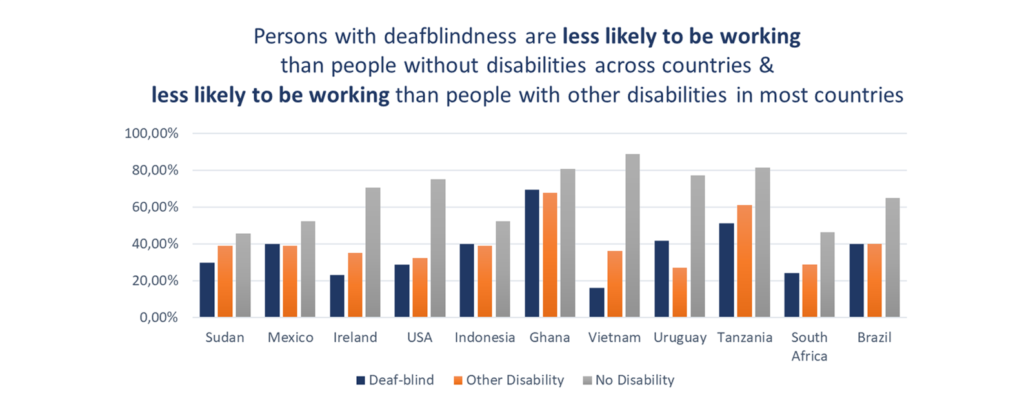 Persons with deafblindness are less likely to be working than people without disabilities across countries & less likely to be working than people with other disabilities in most countries