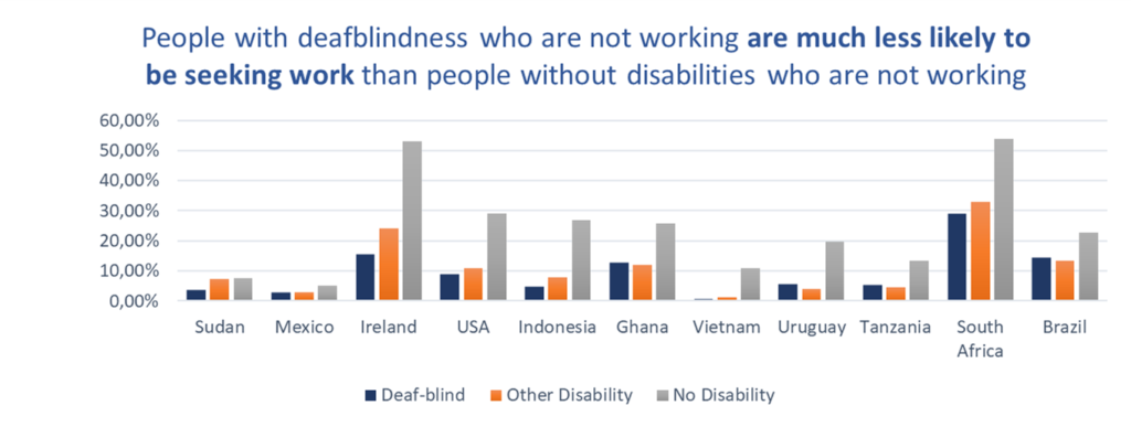 People with deafblindness who are not working are much less likely to be seaking work than people without disabilities who are not working